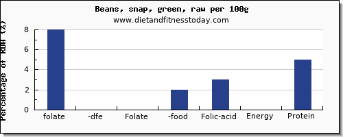 folate, dfe and nutrition facts in folic acid in green beans per 100g